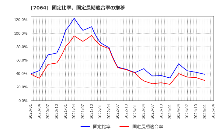 7064 (株)ハウテレビジョン: 固定比率、固定長期適合率の推移