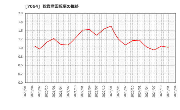 7064 (株)ハウテレビジョン: 総資産回転率の推移
