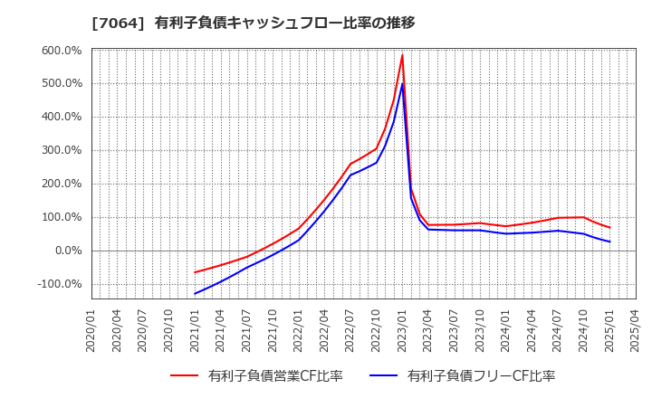 7064 (株)ハウテレビジョン: 有利子負債キャッシュフロー比率の推移