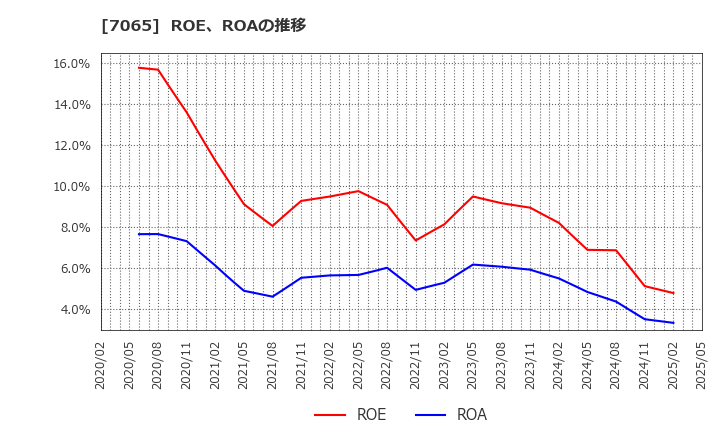 7065 ユーピーアール(株): ROE、ROAの推移