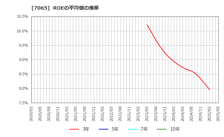 7065 ユーピーアール(株): ROEの平均値の推移