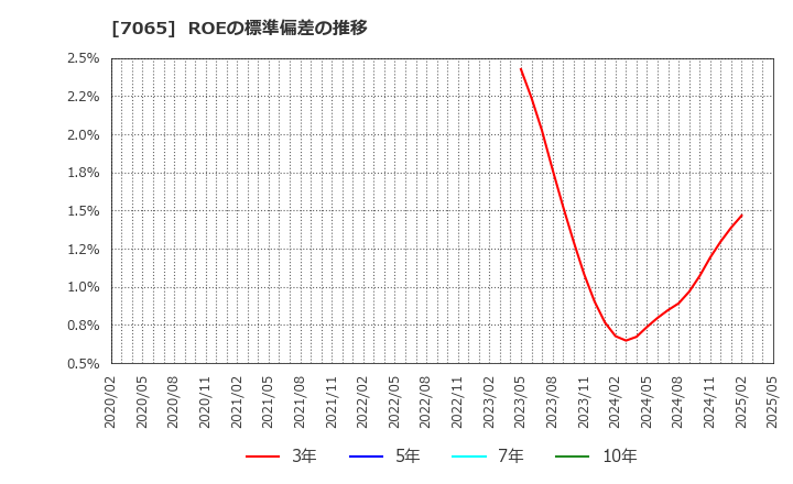 7065 ユーピーアール(株): ROEの標準偏差の推移