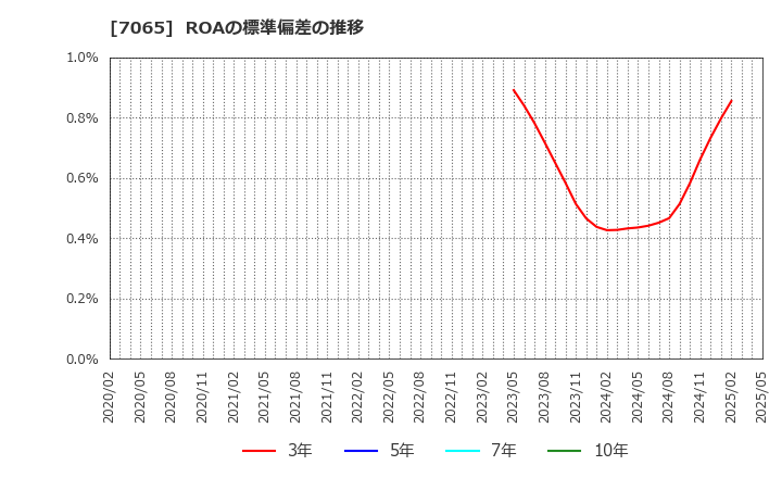 7065 ユーピーアール(株): ROAの標準偏差の推移