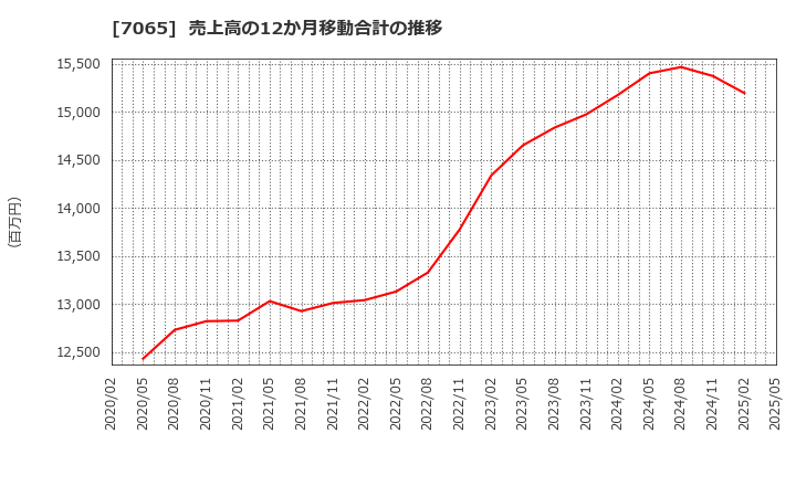 7065 ユーピーアール(株): 売上高の12か月移動合計の推移