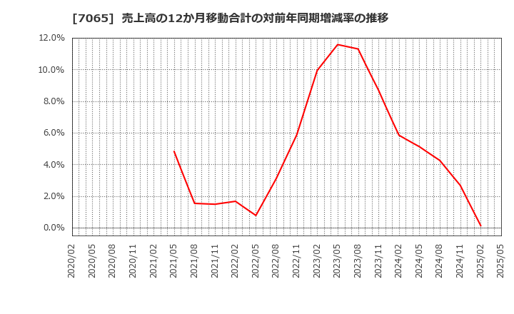 7065 ユーピーアール(株): 売上高の12か月移動合計の対前年同期増減率の推移
