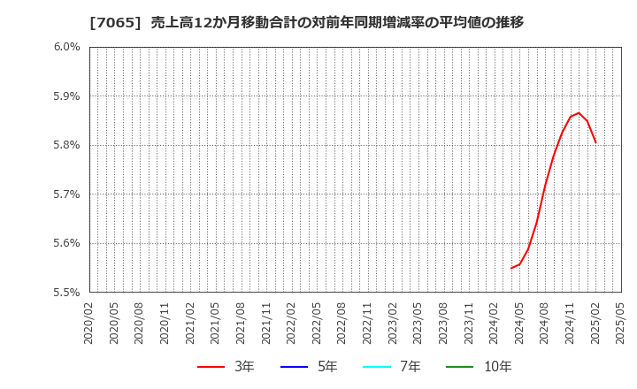 7065 ユーピーアール(株): 売上高12か月移動合計の対前年同期増減率の平均値の推移