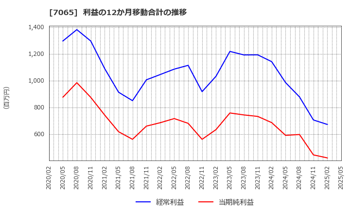 7065 ユーピーアール(株): 利益の12か月移動合計の推移