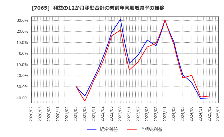 7065 ユーピーアール(株): 利益の12か月移動合計の対前年同期増減率の推移