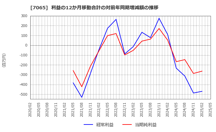 7065 ユーピーアール(株): 利益の12か月移動合計の対前年同期増減額の推移