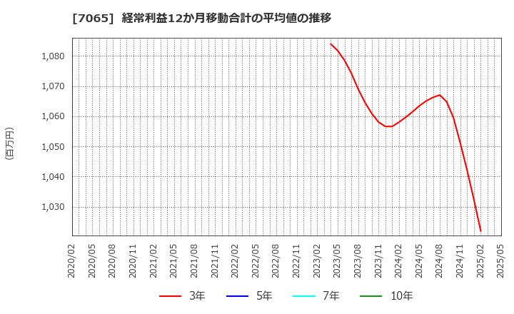 7065 ユーピーアール(株): 経常利益12か月移動合計の平均値の推移