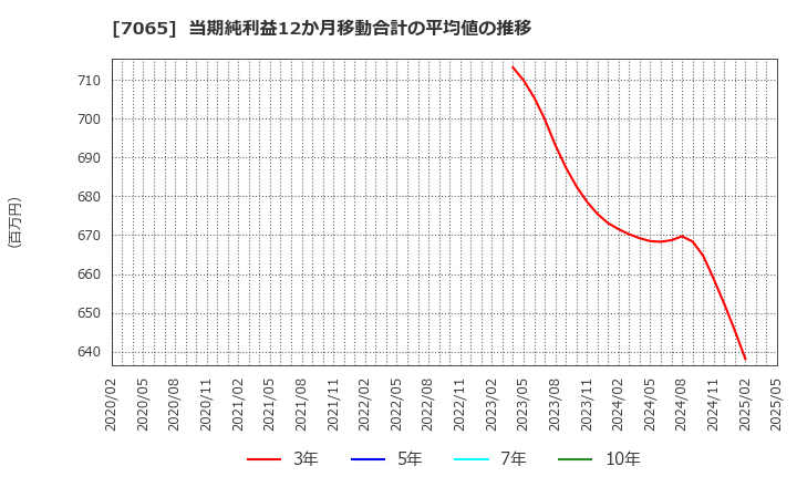 7065 ユーピーアール(株): 当期純利益12か月移動合計の平均値の推移