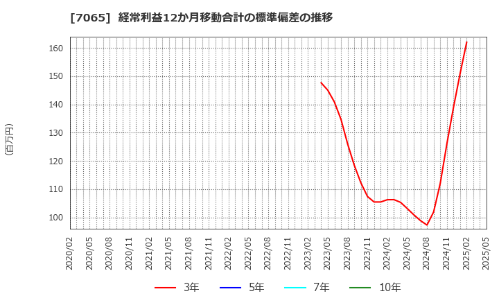 7065 ユーピーアール(株): 経常利益12か月移動合計の標準偏差の推移