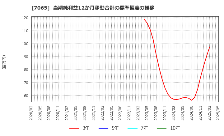 7065 ユーピーアール(株): 当期純利益12か月移動合計の標準偏差の推移