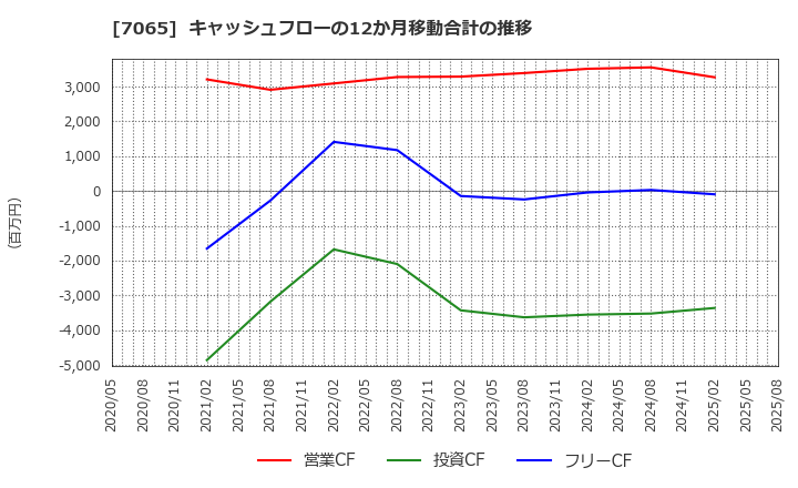 7065 ユーピーアール(株): キャッシュフローの12か月移動合計の推移