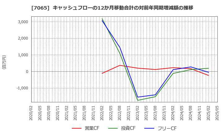 7065 ユーピーアール(株): キャッシュフローの12か月移動合計の対前年同期増減額の推移