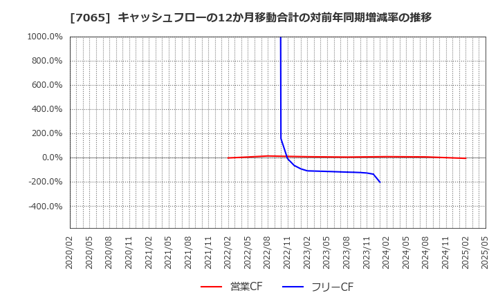 7065 ユーピーアール(株): キャッシュフローの12か月移動合計の対前年同期増減率の推移