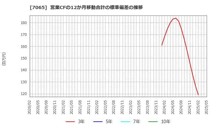 7065 ユーピーアール(株): 営業CFの12か月移動合計の標準偏差の推移