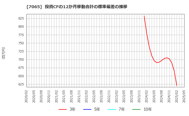 7065 ユーピーアール(株): 投資CFの12か月移動合計の標準偏差の推移