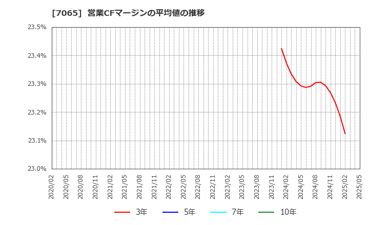 7065 ユーピーアール(株): 営業CFマージンの平均値の推移