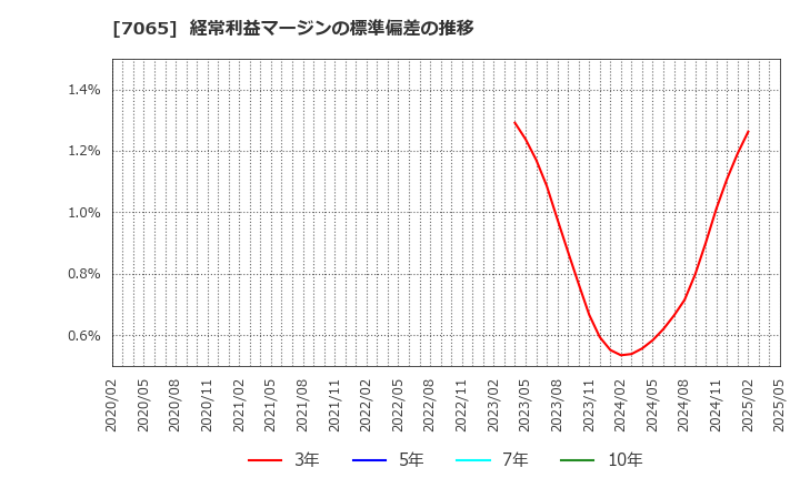 7065 ユーピーアール(株): 経常利益マージンの標準偏差の推移
