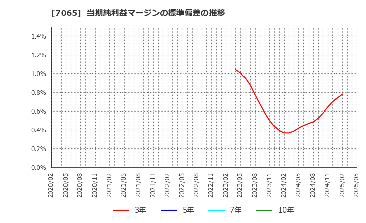7065 ユーピーアール(株): 当期純利益マージンの標準偏差の推移