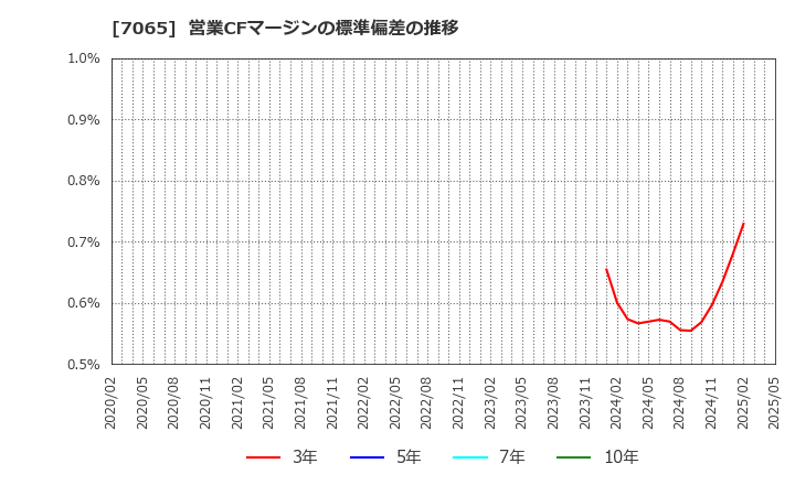 7065 ユーピーアール(株): 営業CFマージンの標準偏差の推移