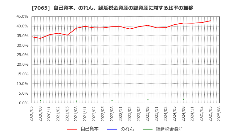 7065 ユーピーアール(株): 自己資本、のれん、繰延税金資産の総資産に対する比率の推移