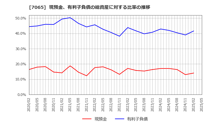 7065 ユーピーアール(株): 現預金、有利子負債の総資産に対する比率の推移