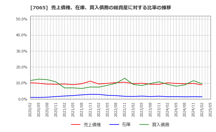 7065 ユーピーアール(株): 売上債権、在庫、買入債務の総資産に対する比率の推移