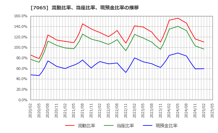 7065 ユーピーアール(株): 流動比率、当座比率、現預金比率の推移
