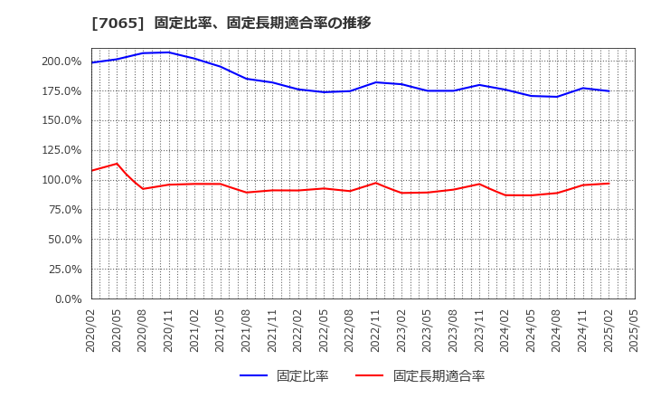 7065 ユーピーアール(株): 固定比率、固定長期適合率の推移