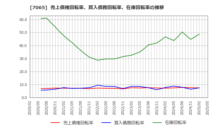 7065 ユーピーアール(株): 売上債権回転率、買入債務回転率、在庫回転率の推移