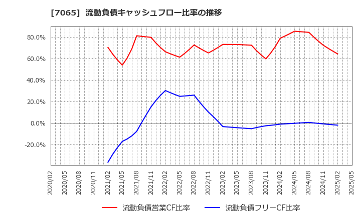 7065 ユーピーアール(株): 流動負債キャッシュフロー比率の推移