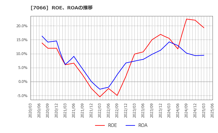 7066 (株)ピアズ: ROE、ROAの推移