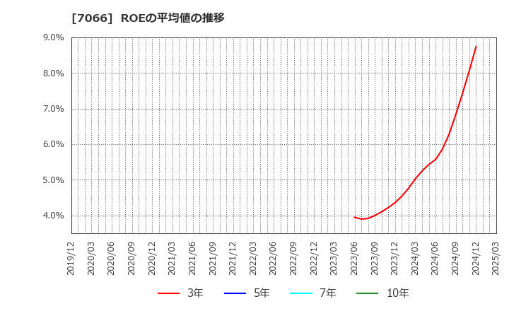 7066 (株)ピアズ: ROEの平均値の推移