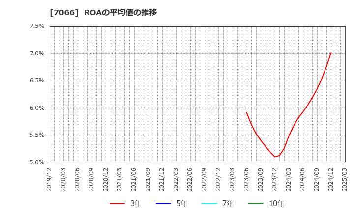 7066 (株)ピアズ: ROAの平均値の推移