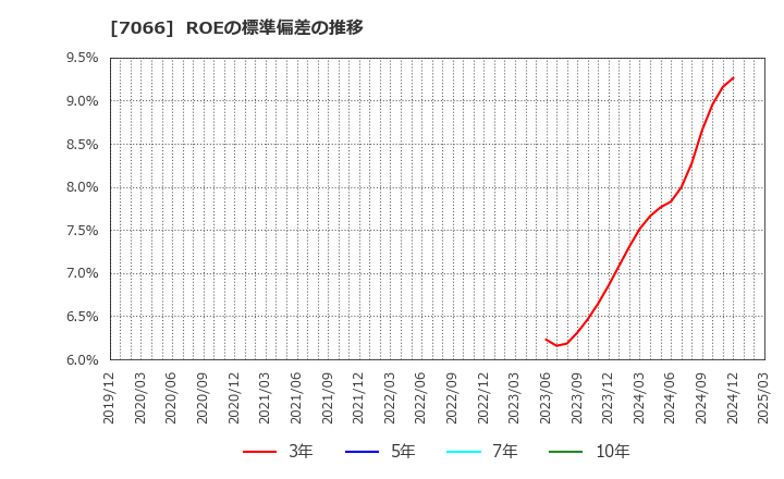 7066 (株)ピアズ: ROEの標準偏差の推移