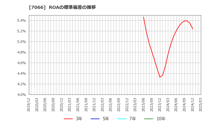 7066 (株)ピアズ: ROAの標準偏差の推移