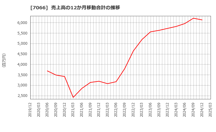 7066 (株)ピアズ: 売上高の12か月移動合計の推移