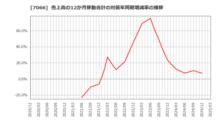 7066 (株)ピアズ: 売上高の12か月移動合計の対前年同期増減率の推移
