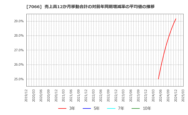 7066 (株)ピアズ: 売上高12か月移動合計の対前年同期増減率の平均値の推移