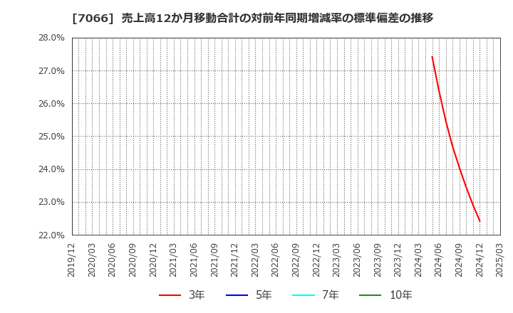 7066 (株)ピアズ: 売上高12か月移動合計の対前年同期増減率の標準偏差の推移