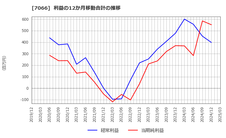 7066 (株)ピアズ: 利益の12か月移動合計の推移