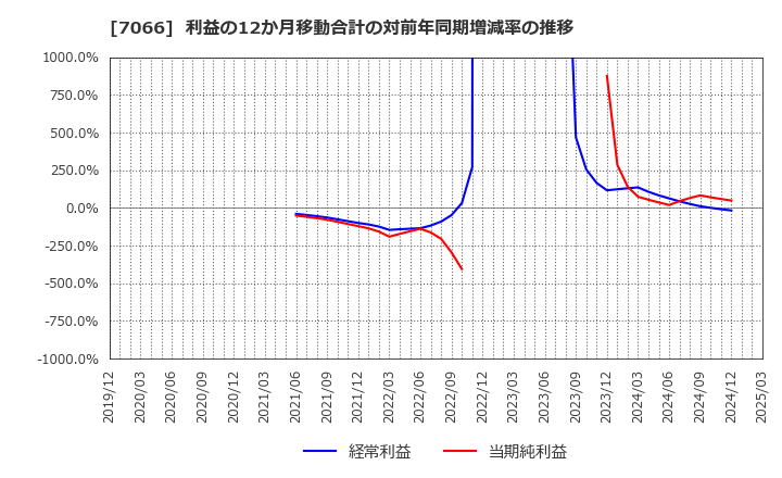 7066 (株)ピアズ: 利益の12か月移動合計の対前年同期増減率の推移