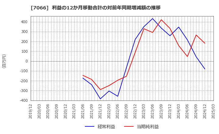 7066 (株)ピアズ: 利益の12か月移動合計の対前年同期増減額の推移