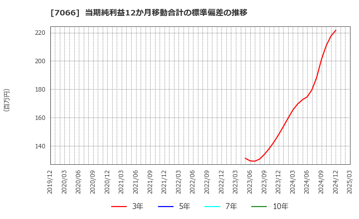 7066 (株)ピアズ: 当期純利益12か月移動合計の標準偏差の推移