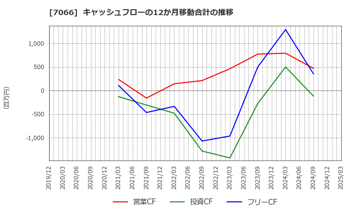 7066 (株)ピアズ: キャッシュフローの12か月移動合計の推移