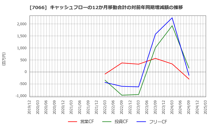 7066 (株)ピアズ: キャッシュフローの12か月移動合計の対前年同期増減額の推移