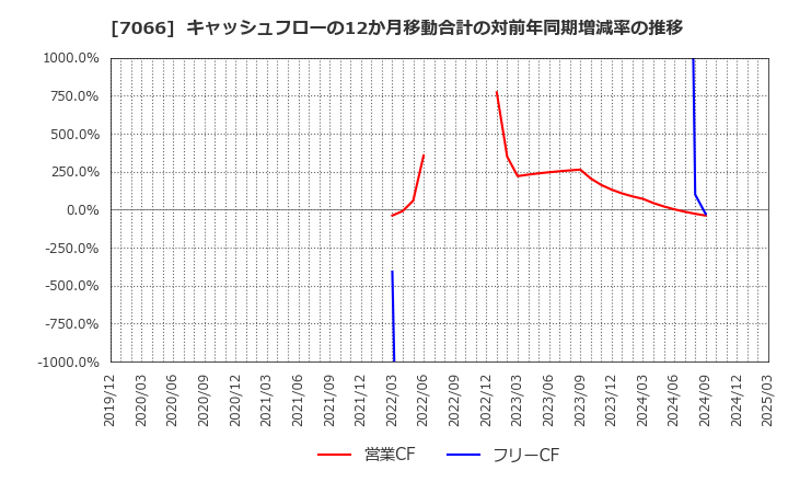 7066 (株)ピアズ: キャッシュフローの12か月移動合計の対前年同期増減率の推移