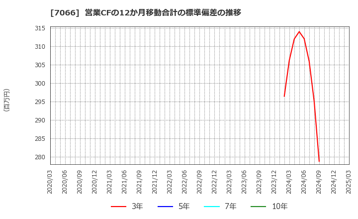 7066 (株)ピアズ: 営業CFの12か月移動合計の標準偏差の推移